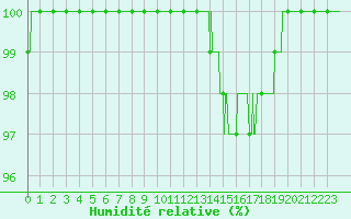 Courbe de l'humidit relative pour Evreux (27)