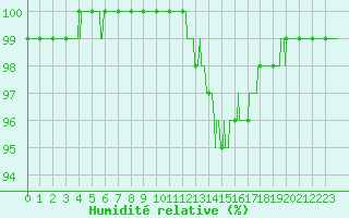 Courbe de l'humidit relative pour Auch (32)