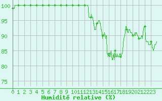 Courbe de l'humidit relative pour Mont-Saint-Vincent (71)