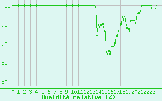 Courbe de l'humidit relative pour Pontoise - Cormeilles (95)