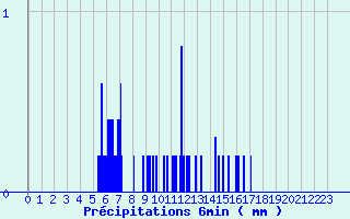 Diagramme des prcipitations pour Dompierre-sur-Authie (80)