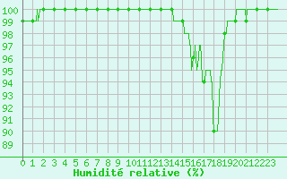 Courbe de l'humidit relative pour Mont-Aigoual (30)