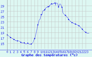 Courbe de tempratures pour Guillaumes-Obs (06)