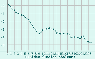 Courbe de l'humidex pour Mont-Aigoual (30)