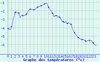 Courbe de tempratures pour Mont-Aigoual (30)