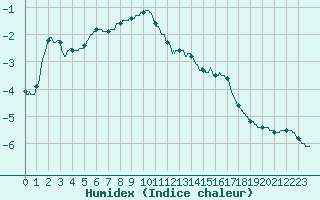 Courbe de l'humidex pour Mont-Aigoual (30)