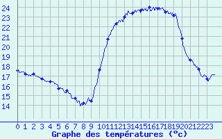 Courbe de tempratures pour Dax (40)