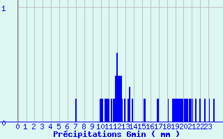 Diagramme des prcipitations pour Matour (71)