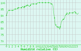 Courbe de l'humidit relative pour La Rochelle - Aerodrome (17)