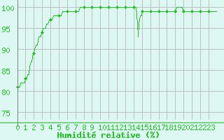 Courbe de l'humidit relative pour Villacoublay (78)