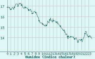 Courbe de l'humidex pour Trappes (78)