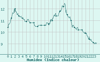 Courbe de l'humidex pour Toulouse-Blagnac (31)