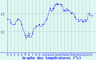 Courbe de tempratures pour Lanvoc (29)