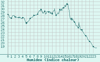 Courbe de l'humidex pour Cazaux (33)