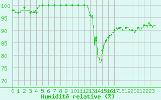 Courbe de l'humidit relative pour Rouen (76)