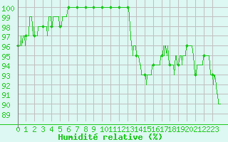 Courbe de l'humidit relative pour Chlons-en-Champagne (51)