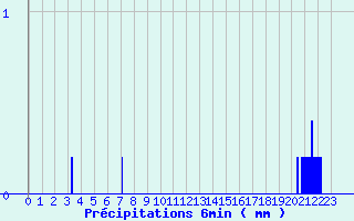 Diagramme des prcipitations pour Vaux-sur-Lunain (77)