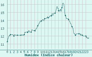 Courbe de l'humidex pour Ile d'Yeu - Saint-Sauveur (85)