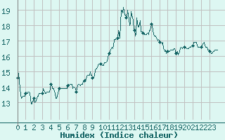 Courbe de l'humidex pour Biarritz (64)