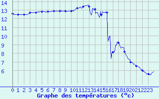 Courbe de tempratures pour Le Mans (72)