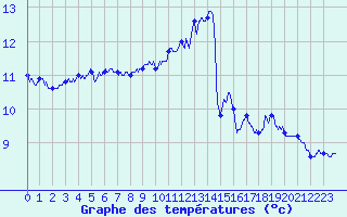 Courbe de tempratures pour Le Talut - Belle-Ile (56)