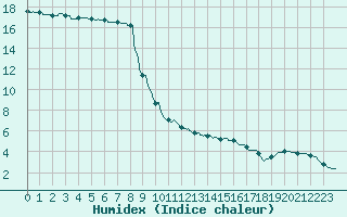 Courbe de l'humidex pour Langres (52) 