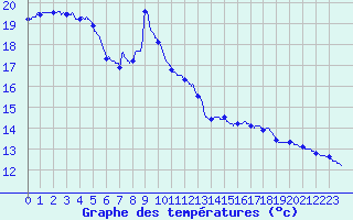 Courbe de tempratures pour Auch (32)