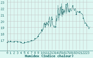 Courbe de l'humidex pour Cap de la Hague (50)