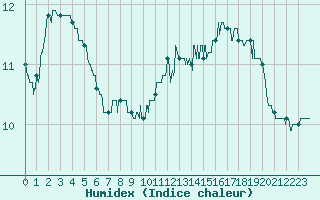 Courbe de l'humidex pour Savigny sur Clairis (89)