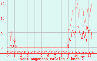 Courbe de la force du vent pour Challes-les-Eaux (73)