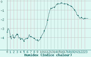 Courbe de l'humidex pour Lille (59)