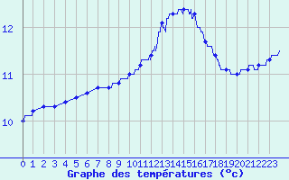 Courbe de tempratures pour Cherbourg (50)