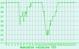 Courbe de l'humidit relative pour Romorantin (41)