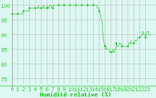 Courbe de l'humidit relative pour Orlans (45)