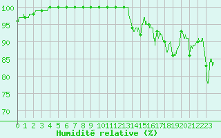 Courbe de l'humidit relative pour Belley (01)