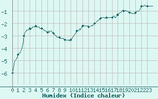 Courbe de l'humidex pour Bussang (88)