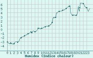 Courbe de l'humidex pour Argentan (61)