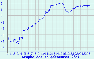 Courbe de tempratures pour Strasbourg (67)