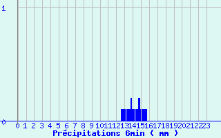 Diagramme des prcipitations pour Pipay (38)