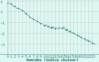 Courbe de l'humidex pour Lille (59)