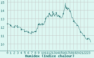 Courbe de l'humidex pour Cambrai / Epinoy (62)