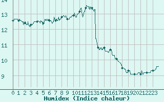 Courbe de l'humidex pour Lannion (22)