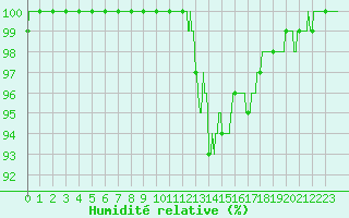 Courbe de l'humidit relative pour Rochefort Saint-Agnant (17)