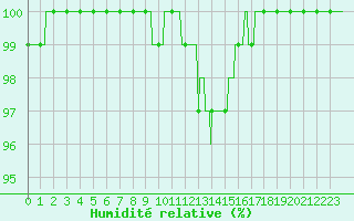 Courbe de l'humidit relative pour Ouessant (29)