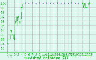 Courbe de l'humidit relative pour Aubenas - Lanas (07)