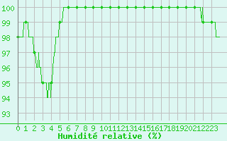 Courbe de l'humidit relative pour Calais / Marck (62)