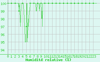 Courbe de l'humidit relative pour Bocognano (2A)