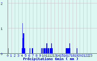 Diagramme des prcipitations pour Camps (19)