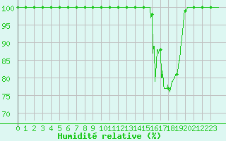 Courbe de l'humidit relative pour Les Sauvages (69)