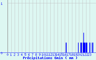 Diagramme des prcipitations pour Isches (88)